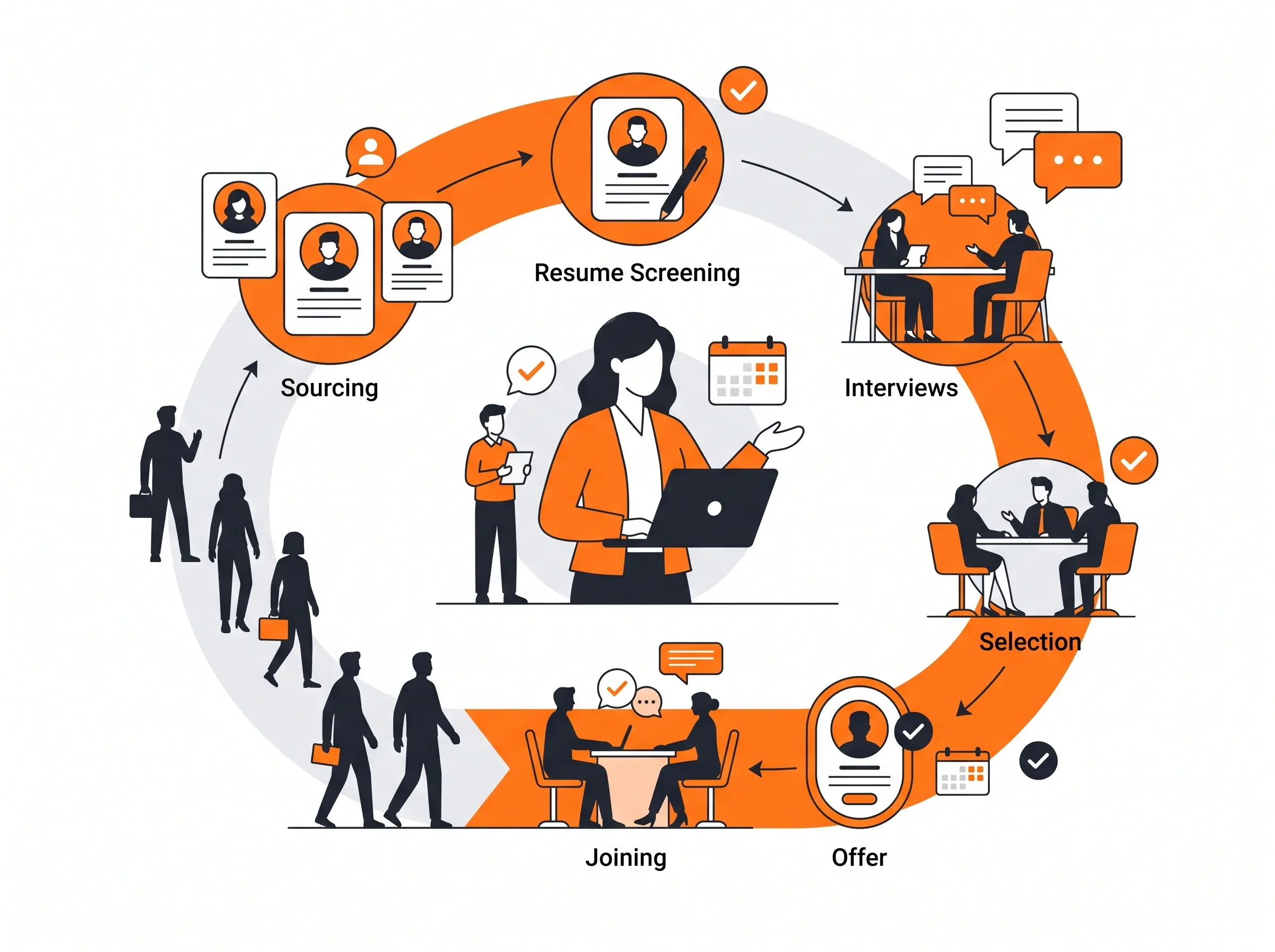 Recruitment Process Outsourcing (RPO) for sourcing, screening, interviews and candidate hiring